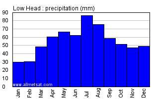 Low Head Australia Annual Precipitation Graph